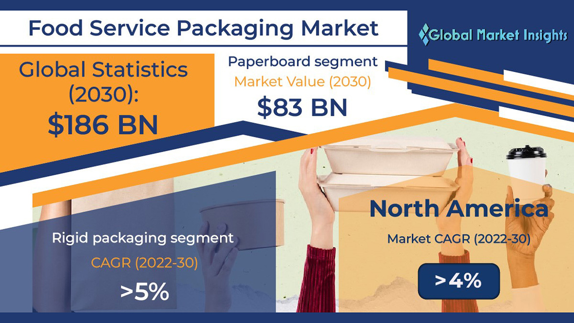 Food Service Packaging Market