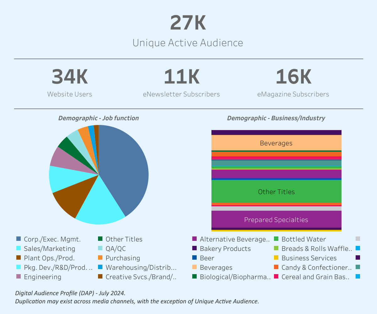 Audience Profile Statistics